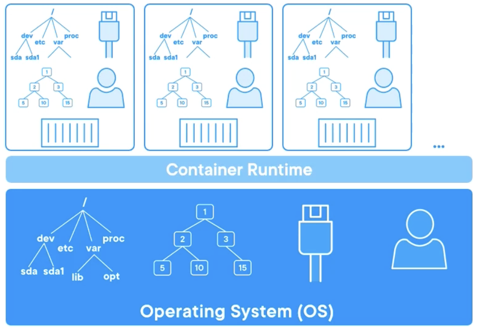 Docker Architecture